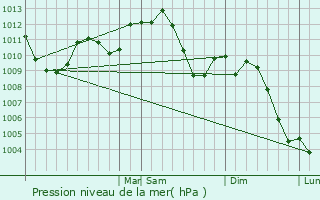 Graphe de la pression atmosphrique prvue pour Ottawa
