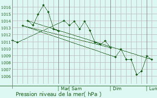 Graphe de la pression atmosphrique prvue pour Lafayette