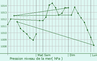 Graphe de la pression atmosphrique prvue pour Groesbeck