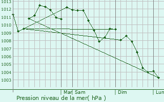 Graphe de la pression atmosphrique prvue pour Eldridge