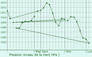 Graphe de la pression atmosphrique prvue pour Merrillville