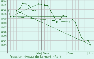 Graphe de la pression atmosphrique prvue pour East Moline