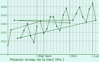 Graphe de la pression atmosphrique prvue pour Yabucoa