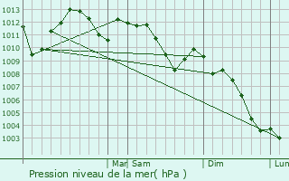 Graphe de la pression atmosphrique prvue pour Muscatine