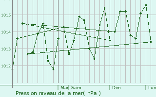 Graphe de la pression atmosphrique prvue pour Saint Joseph