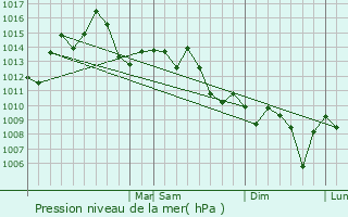Graphe de la pression atmosphrique prvue pour Eunice