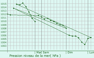 Graphe de la pression atmosphrique prvue pour Creston