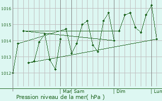 Graphe de la pression atmosphrique prvue pour Monkey Hill
