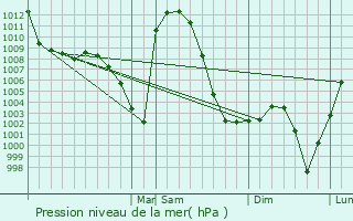Graphe de la pression atmosphrique prvue pour Taber
