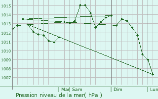 Graphe de la pression atmosphrique prvue pour Buechel