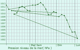 Graphe de la pression atmosphrique prvue pour Normal