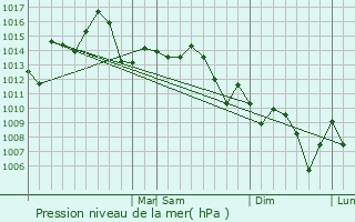 Graphe de la pression atmosphrique prvue pour Marksville