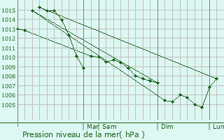 Graphe de la pression atmosphrique prvue pour Blair