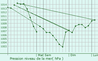 Graphe de la pression atmosphrique prvue pour Madison