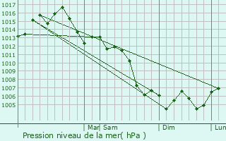 Graphe de la pression atmosphrique prvue pour Mexia