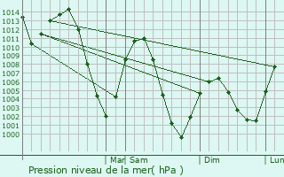 Graphe de la pression atmosphrique prvue pour Fernie