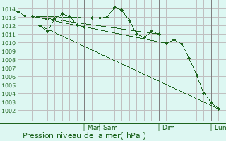 Graphe de la pression atmosphrique prvue pour Vandalia