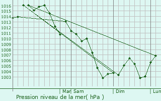 Graphe de la pression atmosphrique prvue pour Brownwood