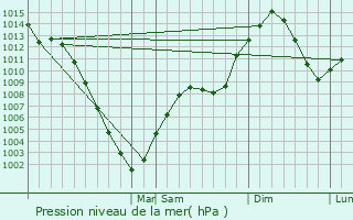 Graphe de la pression atmosphrique prvue pour Minot Air Force Base