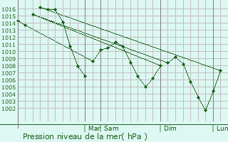 Graphe de la pression atmosphrique prvue pour Bountiful