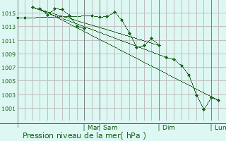 Graphe de la pression atmosphrique prvue pour West Plains