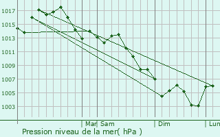 Graphe de la pression atmosphrique prvue pour Sulphur Springs