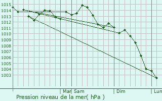 Graphe de la pression atmosphrique prvue pour Du Quoin