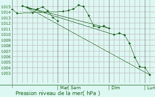 Graphe de la pression atmosphrique prvue pour Kennett