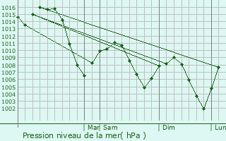 Graphe de la pression atmosphrique prvue pour Layton