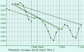 Graphe de la pression atmosphrique prvue pour Pampa