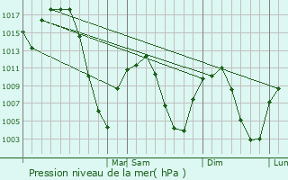 Graphe de la pression atmosphrique prvue pour Evanston