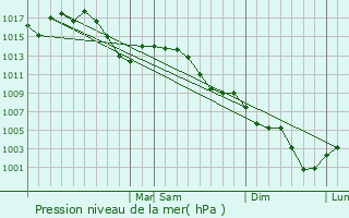 Graphe de la pression atmosphrique prvue pour Centerton
