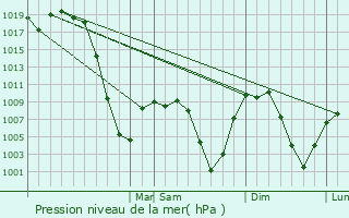 Graphe de la pression atmosphrique prvue pour Longmont