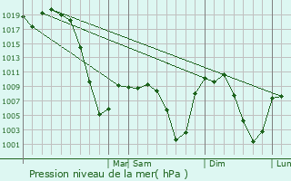 Graphe de la pression atmosphrique prvue pour Edgewater