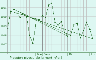 Graphe de la pression atmosphrique prvue pour Via del Mar