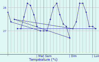 Graphique des tempratures prvues pour Sauteurs