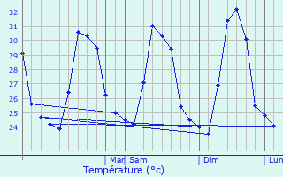 Graphique des tempratures prvues pour Ban