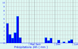 Graphique des précipitations prvues pour San Jacinto