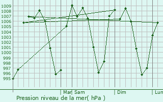 Graphe de la pression atmosphrique prvue pour Tepotzotln