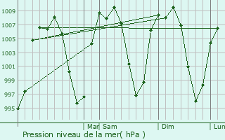 Graphe de la pression atmosphrique prvue pour Ocoyoacac
