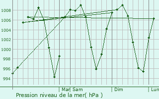 Graphe de la pression atmosphrique prvue pour Rincn de Tamayo