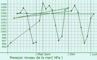 Graphe de la pression atmosphrique prvue pour San Miguel Xico