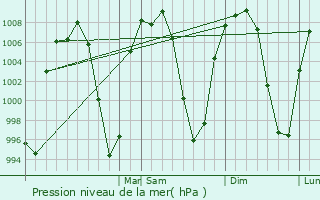 Graphe de la pression atmosphrique prvue pour Cuermaro