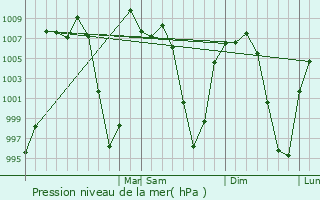 Graphe de la pression atmosphrique prvue pour Cadereyta de Montes