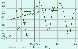 Graphe de la pression atmosphrique prvue pour Tetela del Volcn