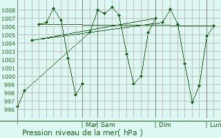 Graphe de la pression atmosphrique prvue pour Acajete