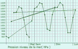 Graphe de la pression atmosphrique prvue pour Tlatenchi
