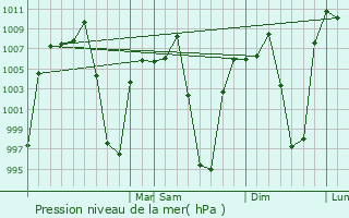 Graphe de la pression atmosphrique prvue pour Azngaro