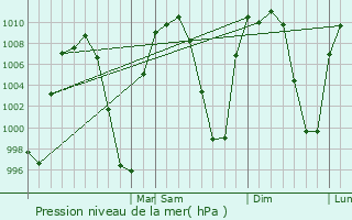 Graphe de la pression atmosphrique prvue pour Tesistn