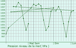 Graphe de la pression atmosphrique prvue pour Zacatepec